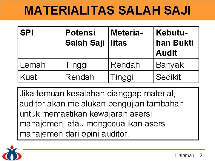 MATERIALITAS SALAH SAJI SPI Potensi Meteria. Salah Saji litas Lemah Kuat Tinggi Rendah Tinggi