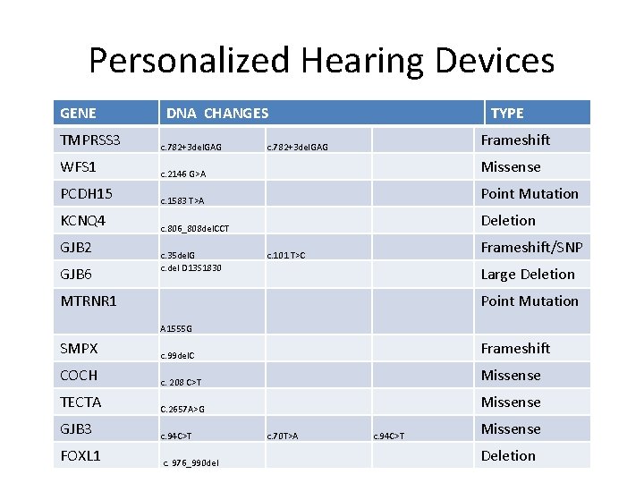 Personalized Hearing Devices GENE DNA CHANGES TYPE TMPRSS 3 c. 782+3 del. GAG WFS