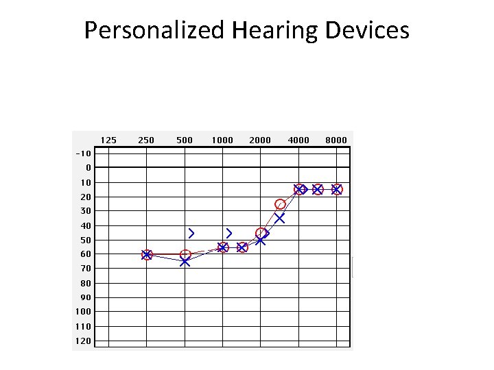 Personalized Hearing Devices 