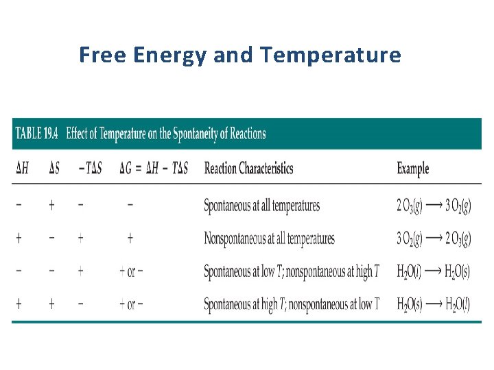 Free Energy and Temperature 