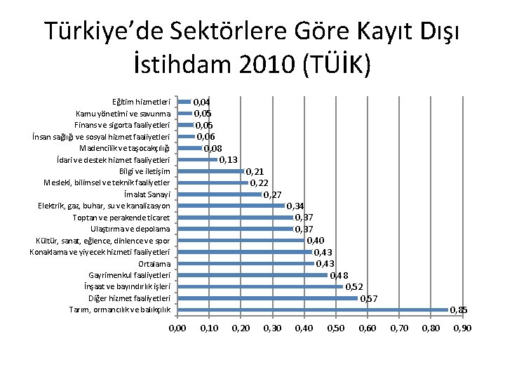 Türkiye’de Sektörlere Göre Kayıt Dışı İstihdam 2010 (TÜİK) Eğitim hizmetleri Kamu yönetimi ve savunma