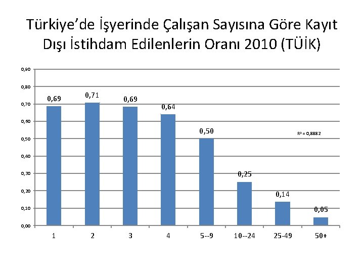 Türkiye’de İşyerinde Çalışan Sayısına Göre Kayıt Dışı İstihdam Edilenlerin Oranı 2010 (TÜİK) 0, 90