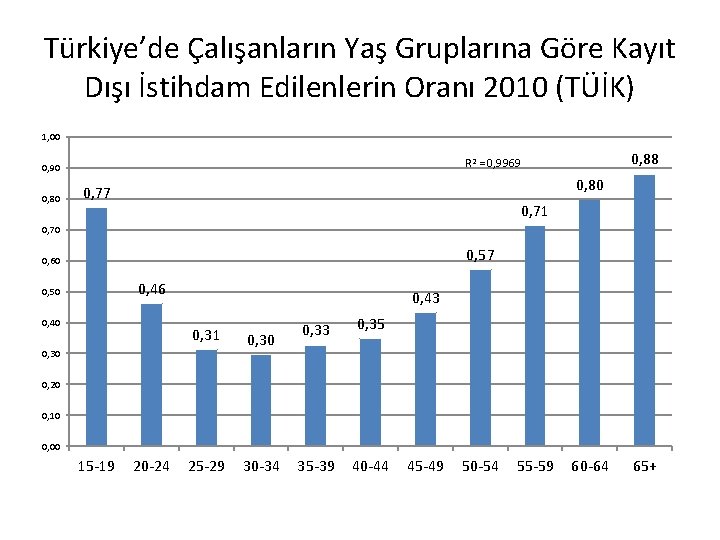 Türkiye’de Çalışanların Yaş Gruplarına Göre Kayıt Dışı İstihdam Edilenlerin Oranı 2010 (TÜİK) 1, 00