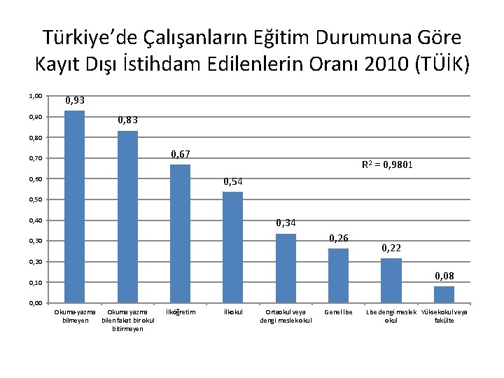 Türkiye’de Çalışanların Eğitim Durumuna Göre Kayıt Dışı İstihdam Edilenlerin Oranı 2010 (TÜİK) 1, 00