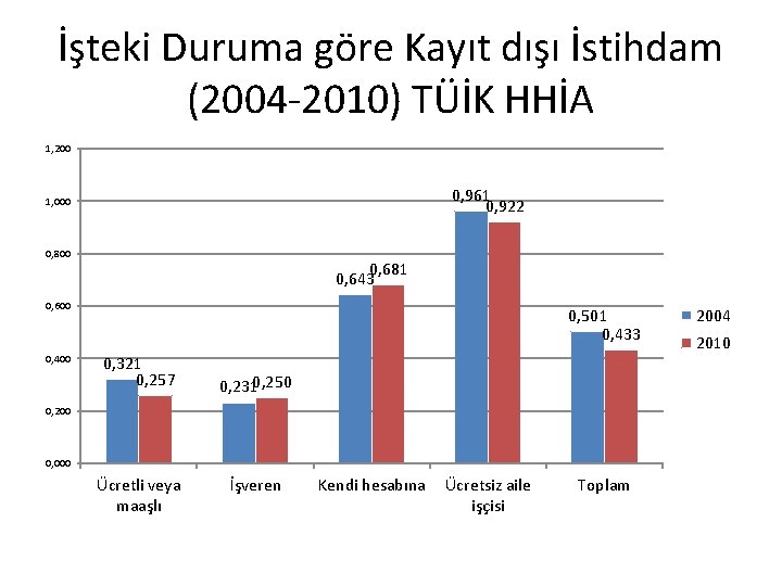 İşteki Duruma göre Kayıt dışı İstihdam (2004 -2010) TÜİK HHİA 1, 200 0, 961