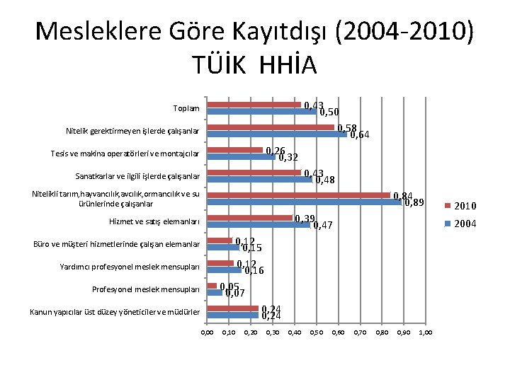 Mesleklere Göre Kayıtdışı (2004 -2010) TÜİK HHİA 0, 43 0, 50 0, 58 0,