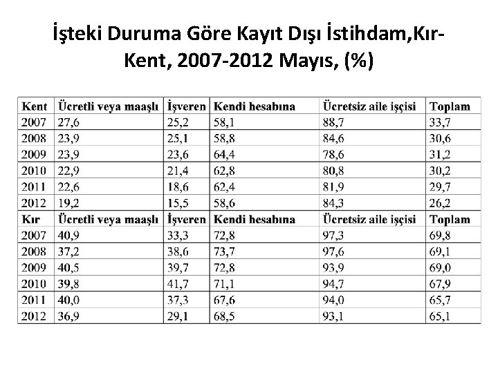 İşteki Duruma Göre Kayıt Dışı İstihdam, Kır. Kent, 2007 -2012 Mayıs, (%) 