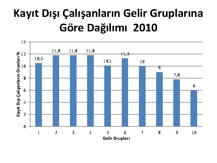 Kayıt Dışı Çalışanların Gelir Gruplarına Göre Dağılımı 2010 Kayıt Dışı Çalışanların Oranları % 14