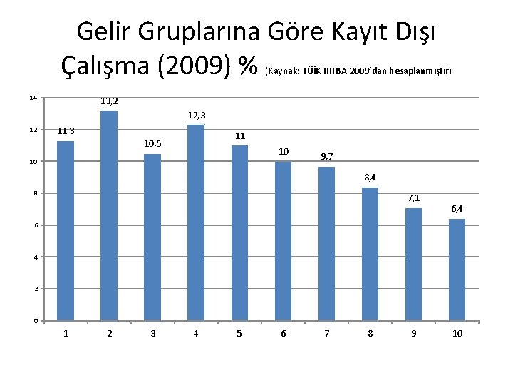 Gelir Gruplarına Göre Kayıt Dışı Çalışma (2009) % (Kaynak: TÜİK HHBA 2009’dan hesaplanmıştır) 14
