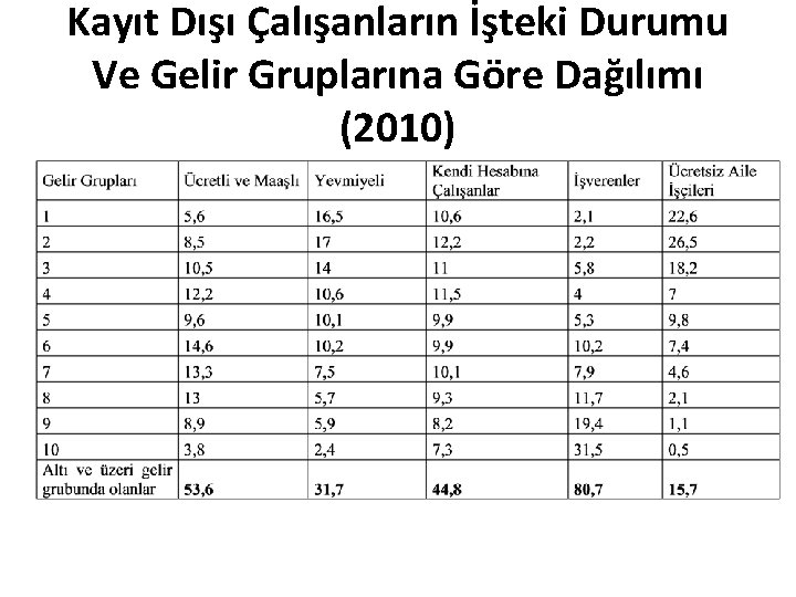 Kayıt Dışı Çalışanların İşteki Durumu Ve Gelir Gruplarına Göre Dağılımı (2010) 