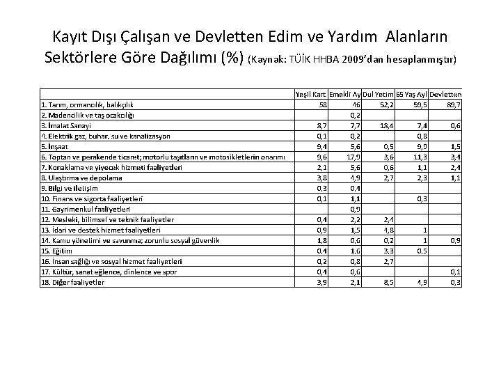 Kayıt Dışı Çalışan ve Devletten Edim ve Yardım Alanların Sektörlere Göre Dağılımı (%) (Kaynak: