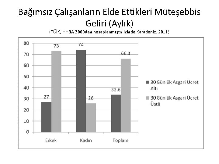 Bağımsız Çalışanların Elde Ettikleri Müteşebbis Geliri (Aylık) (TÜİK, HHBA 2009 dan hesaplanmıştır içinde Karadeniz,