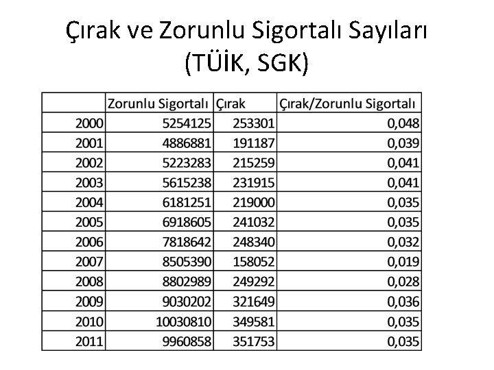 Çırak ve Zorunlu Sigortalı Sayıları (TÜİK, SGK) 