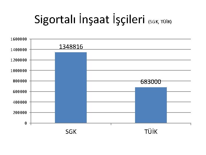 Sigortalı İnşaat İşçileri (SGK, TÜİK) 1600000 1400000 1348816 1200000 1000000 683000 800000 600000 400000