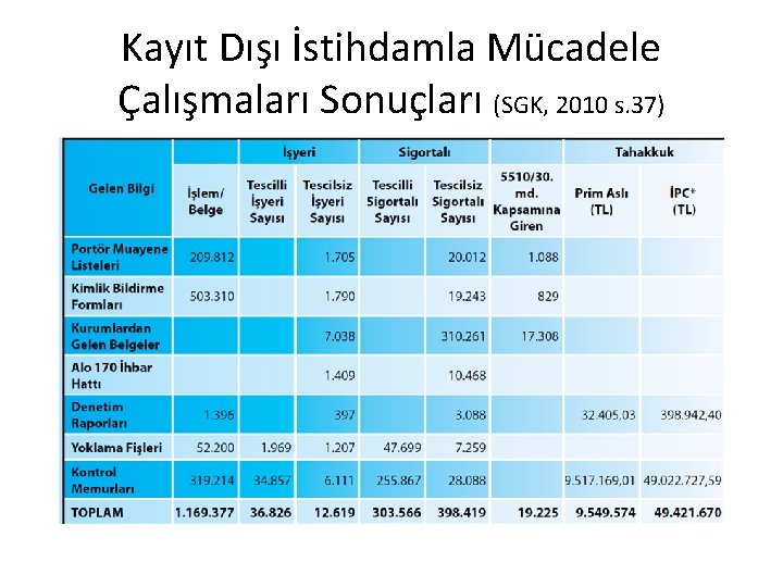 Kayıt Dışı İstihdamla Mücadele Çalışmaları Sonuçları (SGK, 2010 s. 37) 