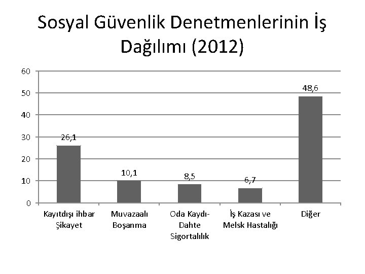 Sosyal Güvenlik Denetmenlerinin İş Dağılımı (2012) 60 48, 6 50 40 30 26, 1