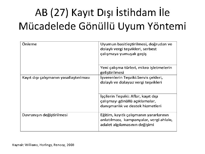 AB (27) Kayıt Dışı İstihdam İle Mücadelede Gönüllü Uyum Yöntemi Kaynak: Williams, Horlings, Renooy,