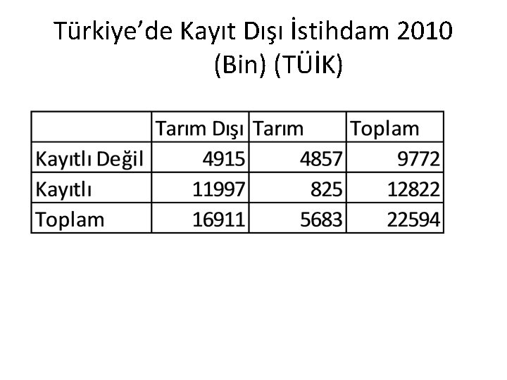 Türkiye’de Kayıt Dışı İstihdam 2010 (Bin) (TÜİK) 
