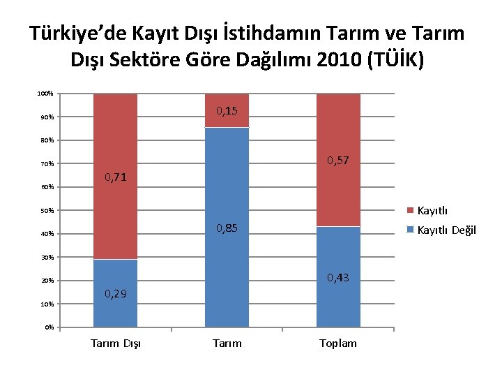 Türkiye’de Kayıt Dışı İstihdamın Tarım ve Tarım Dışı Sektöre Göre Dağılımı 2010 (TÜİK) 100%