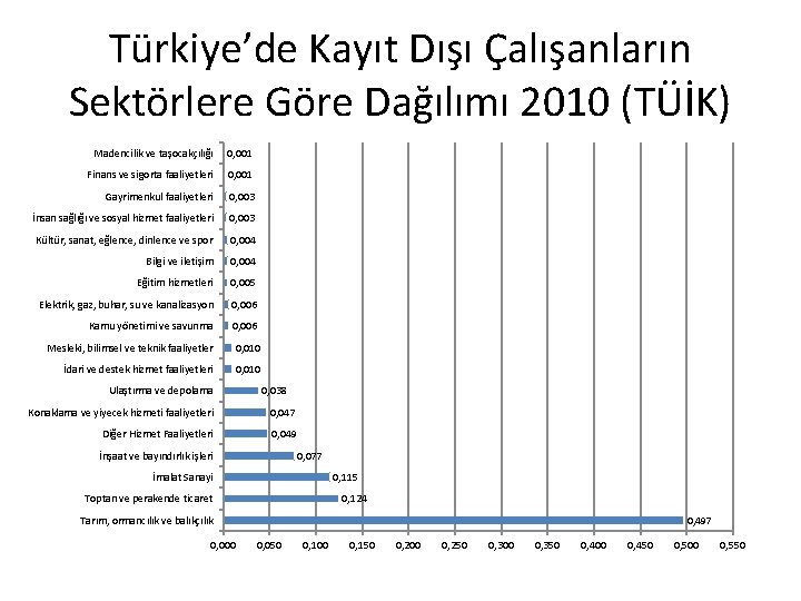 Türkiye’de Kayıt Dışı Çalışanların Sektörlere Göre Dağılımı 2010 (TÜİK) Madencilik ve taşocakçılığı 0, 001