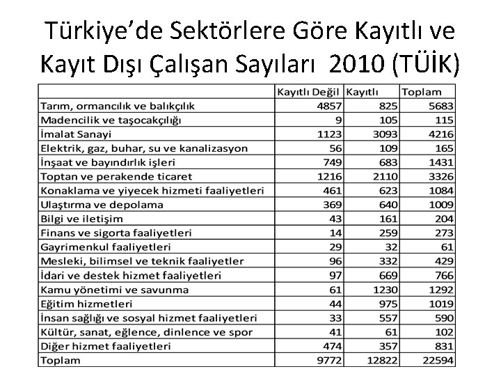 Türkiye’de Sektörlere Göre Kayıtlı ve Kayıt Dışı Çalışan Sayıları 2010 (TÜİK) 