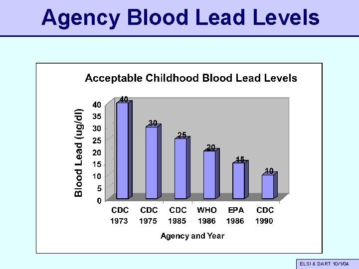 Agency Blood Lead Levels ELSI & DART 10/1/04 
