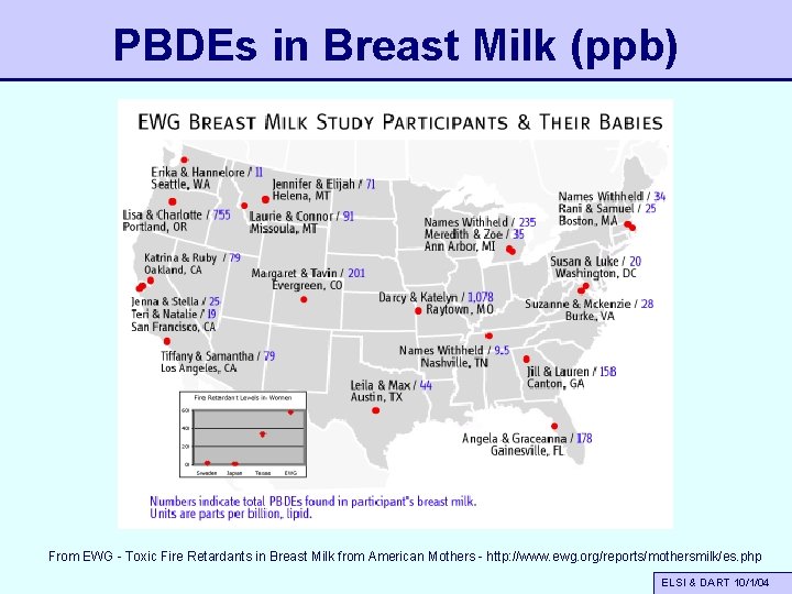 PBDEs in Breast Milk (ppb) From EWG - Toxic Fire Retardants in Breast Milk