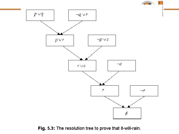 Fig. 5. 3: The resolution tree to prove that it-will-rain. 
