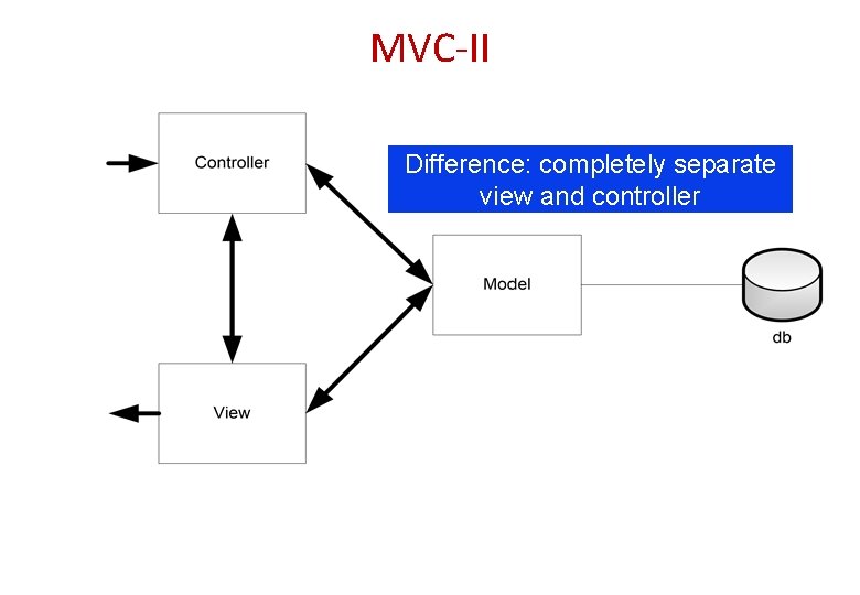 MVC-II Difference: completely separate view and controller MVC-II Difference: completely separate view and controller