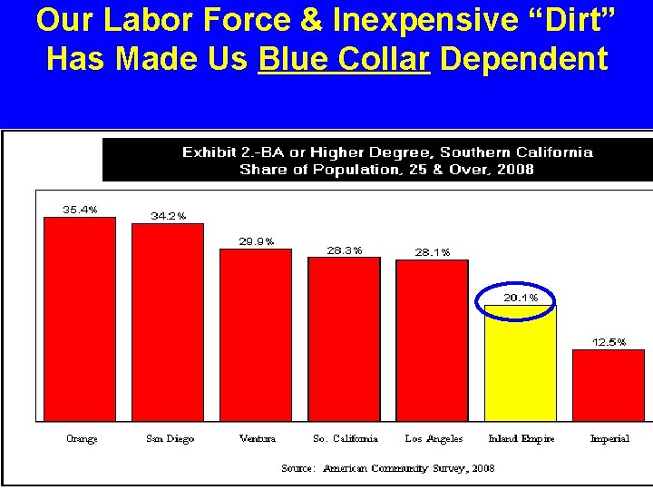 Our Labor Force & Inexpensive “Dirt” Has Made Us Blue Collar Dependent 