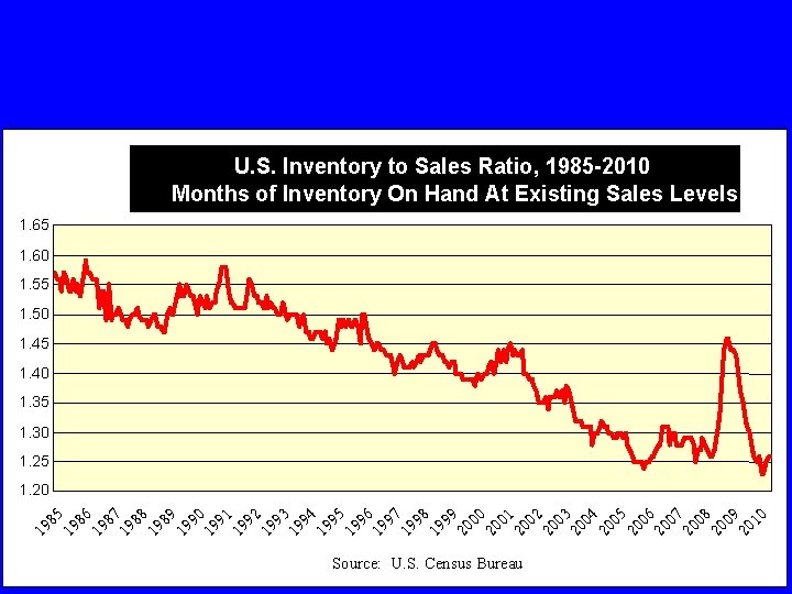 U. S. Inventory to Sales Ratio, 1985 -2010 Months of Inventory On Hand At