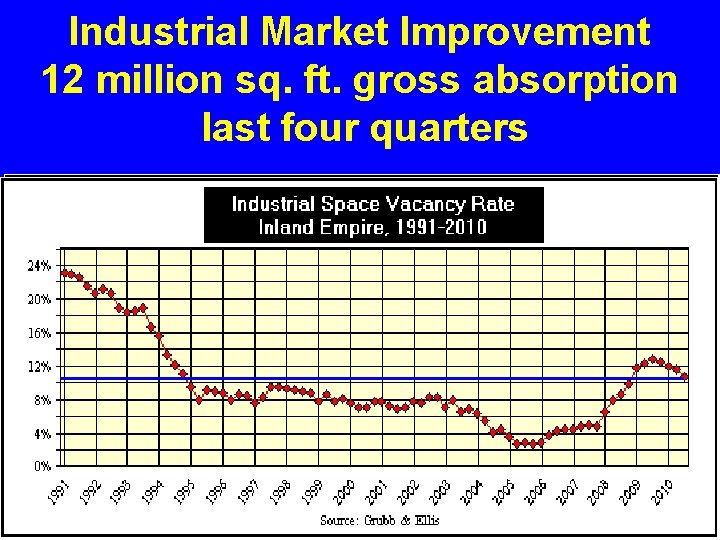 Industrial Market Improvement 12 million sq. ft. gross absorption last four quarters 