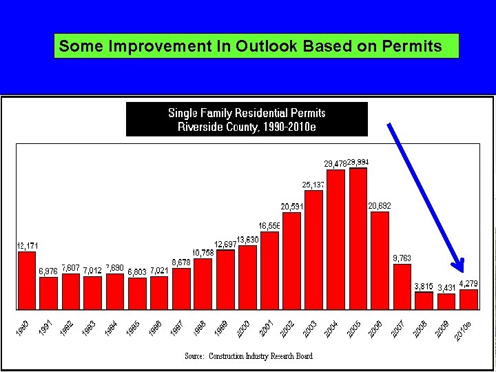 Construction Difficulties! Some Improvement In Outlook Based on Permits -$10. 3 Billion Hole In