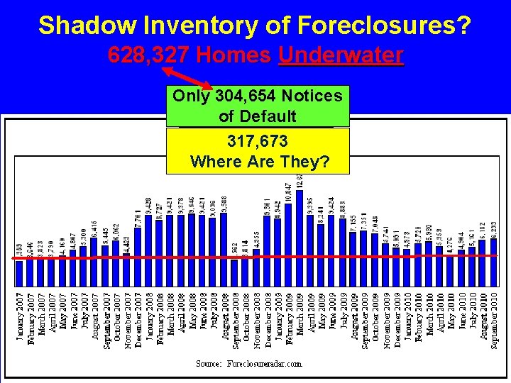 Shadow Inventory of Foreclosures? 628, 327 Homes Underwater Only 304, 654 Notices of Default