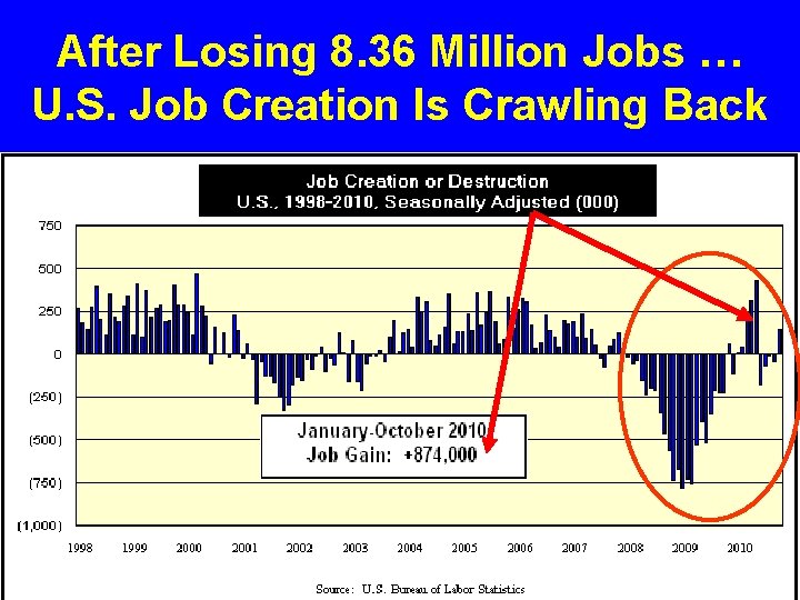 After Losing 8. 36 Million Jobs … U. S. Job Creation Is Crawling Back