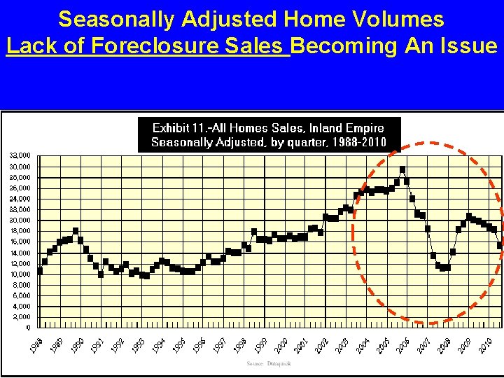 Seasonally Adjusted Home Volumes Lack of Foreclosure Sales Becoming An Issue 