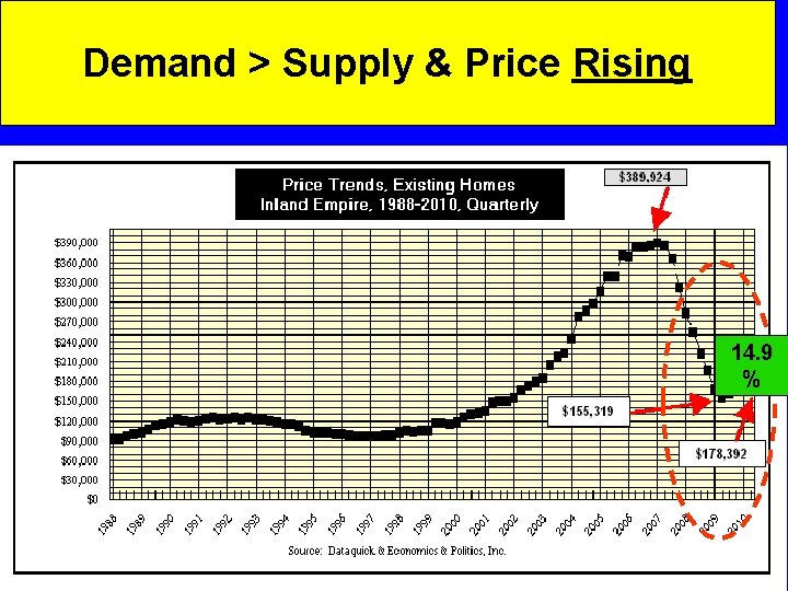 Demand > Supply & Price Rising 14. 9 % 