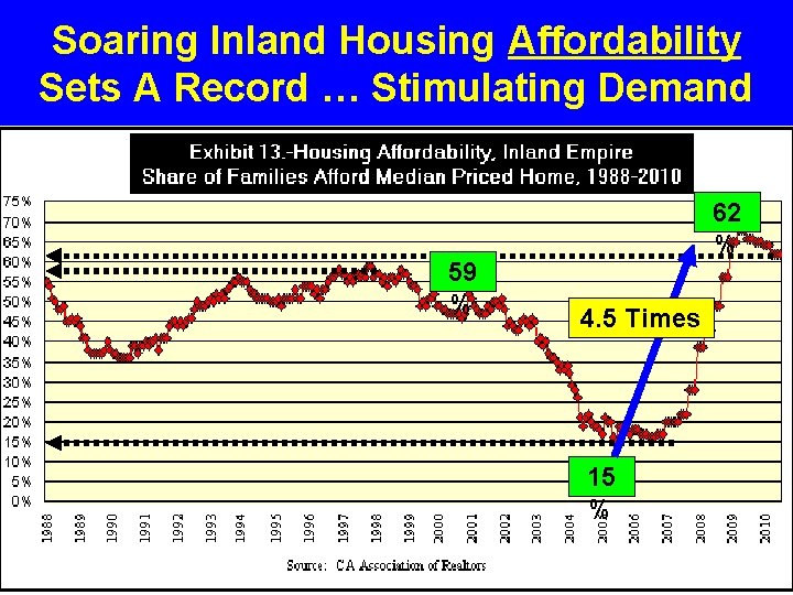 Soaring Inland Housing Affordability Sets A Record … Stimulating Demand 59 % 62 %