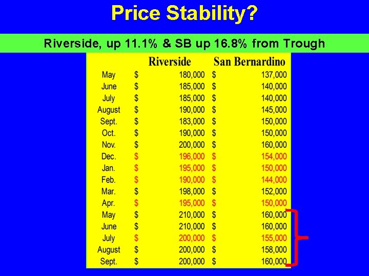 Price Stability? Riverside, up 11. 1% & SB up 16. 8% from Trough 