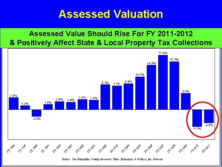 Assessed Valuation Assessed Value Should Rise For FY 2011 -2012 & Positively Affect State