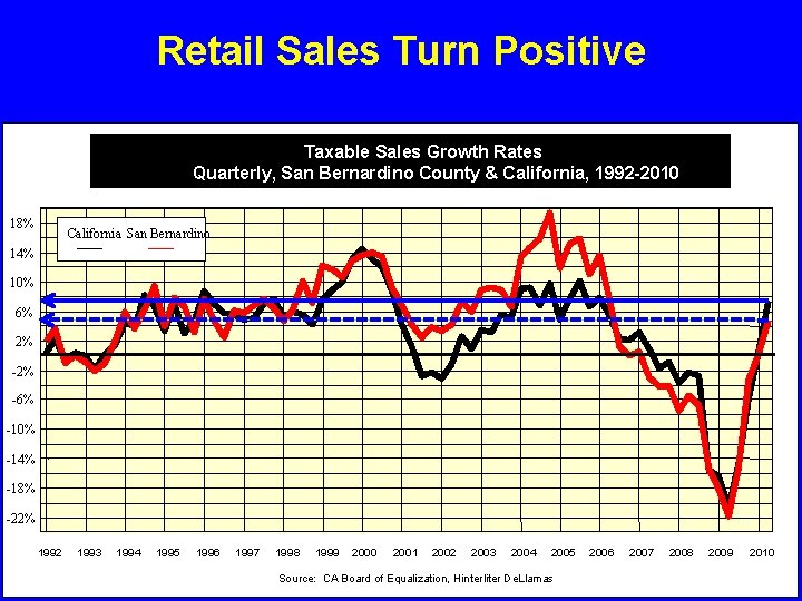 Retail Sales Turn Positive Taxable Sales Growth Rates Quarterly, San Bernardino County & California,