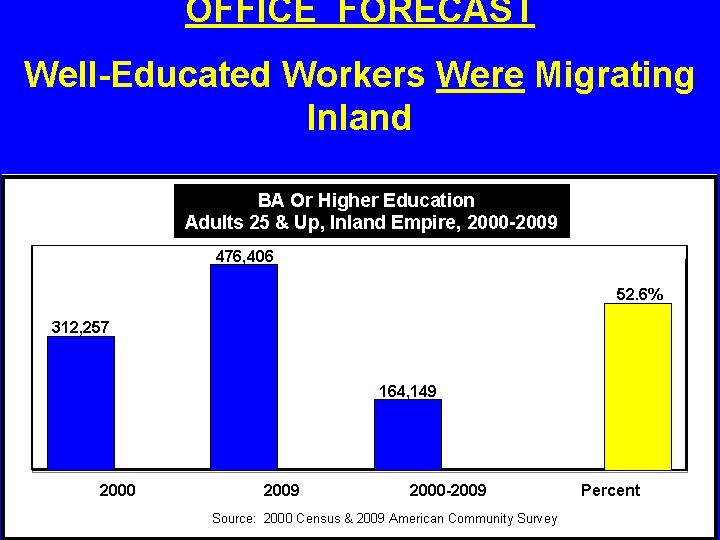 OFFICE FORECAST Well-Educated Workers Were Migrating Inland BA Or Higher Education Adults 25 &