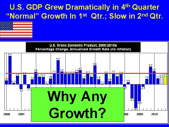 U. S. GDP Grew Dramatically in 4 th Quarter “Normal” Growth In 1 st