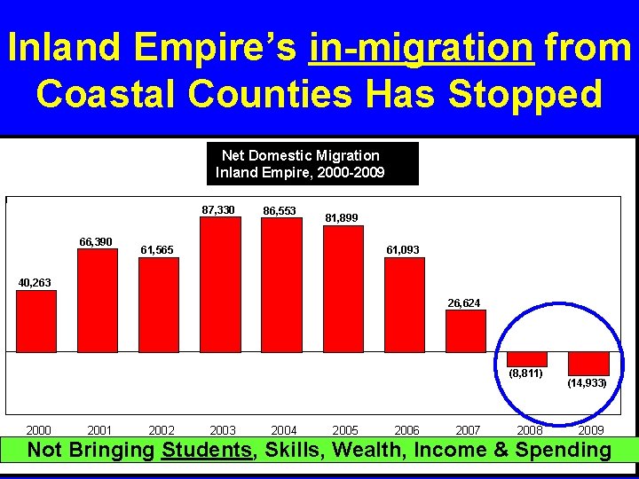 Inland Empire’s in-migration from Coastal Counties Has Stopped Net Domestic Migration Inland Empire, 2000