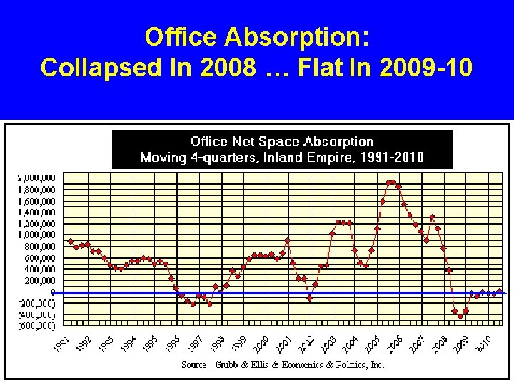 Office Absorption: Collapsed In 2008 … Flat In 2009 -10 