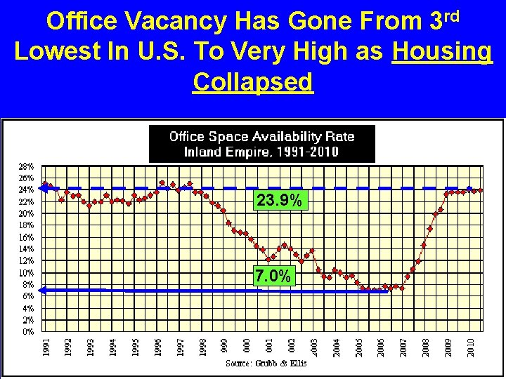 Office Vacancy Has Gone From 3 rd Lowest In U. S. To Very High