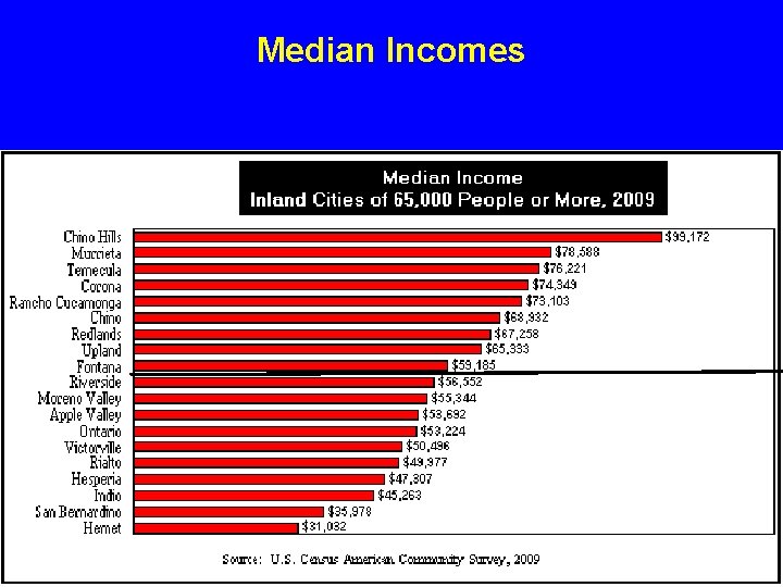 Median Incomes 
