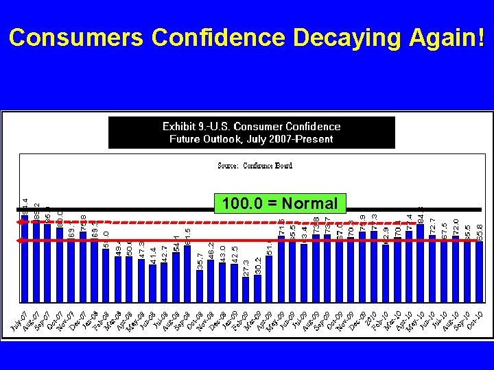 Consumers Confidence Decaying Again! 100. 0 = Normal 