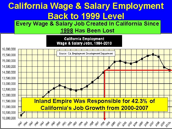 California Wage & Salary Employment Back to 1999 Level Every Wage & Salary Job