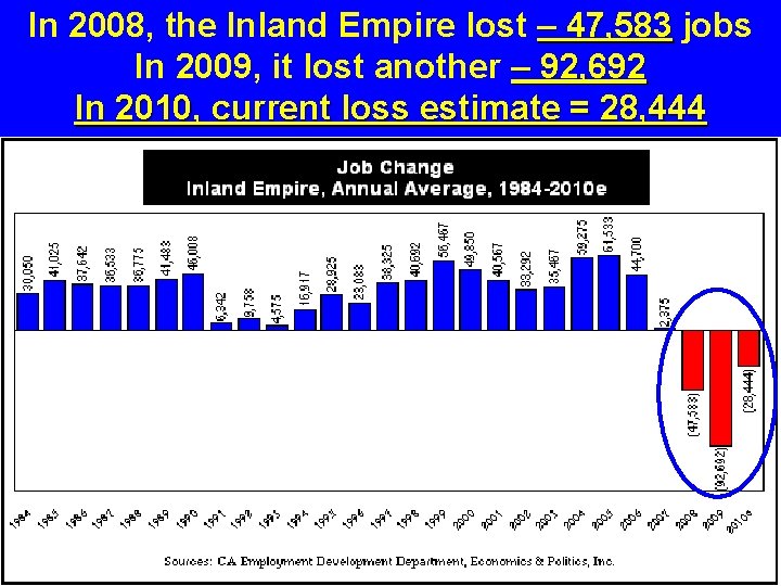 In 2008, the Inland Empire lost – 47, 583 jobs In 2009, it lost